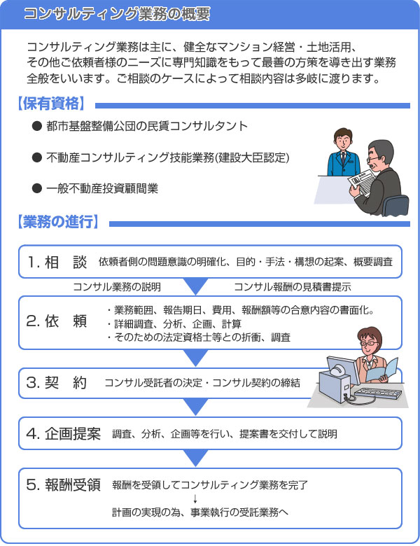不動産のコンサルティング業務の概要