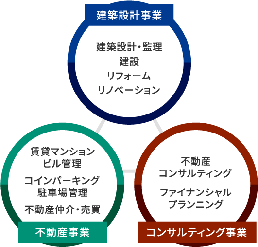 代表挨拶　株式会社東桜都市建築事務所の事業内容